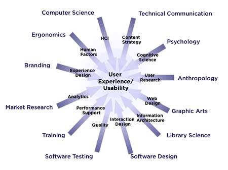 HCI + Components