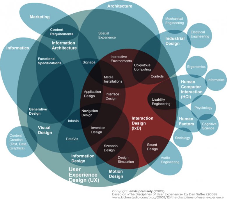 Components Of HCI