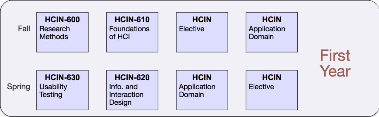 HCIcourses